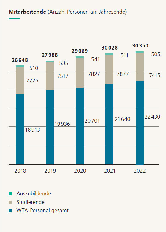 Grafik Mitarbeitende 2018-2022.