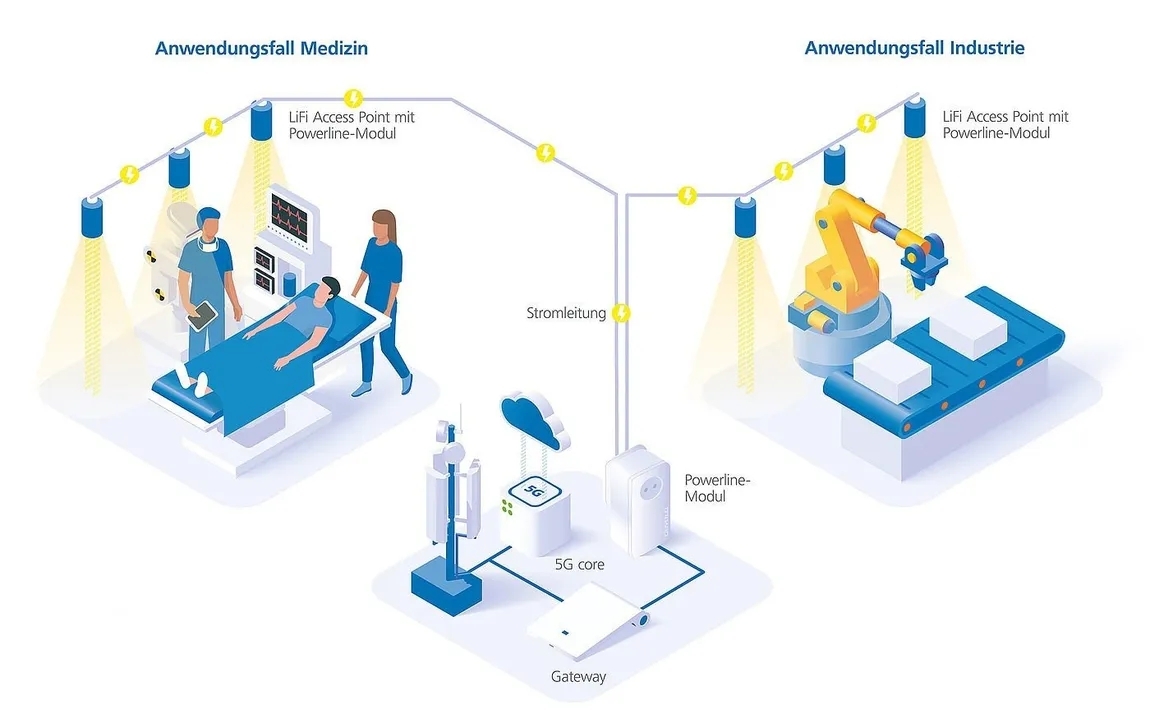 Die Grafik zeigt den typischen LINCNET-Aufbau in der Industrie und im Krankenhaus. Die Daten werden jeweils aus der Stromleitung extrahiert und mit LiFi übertragen.