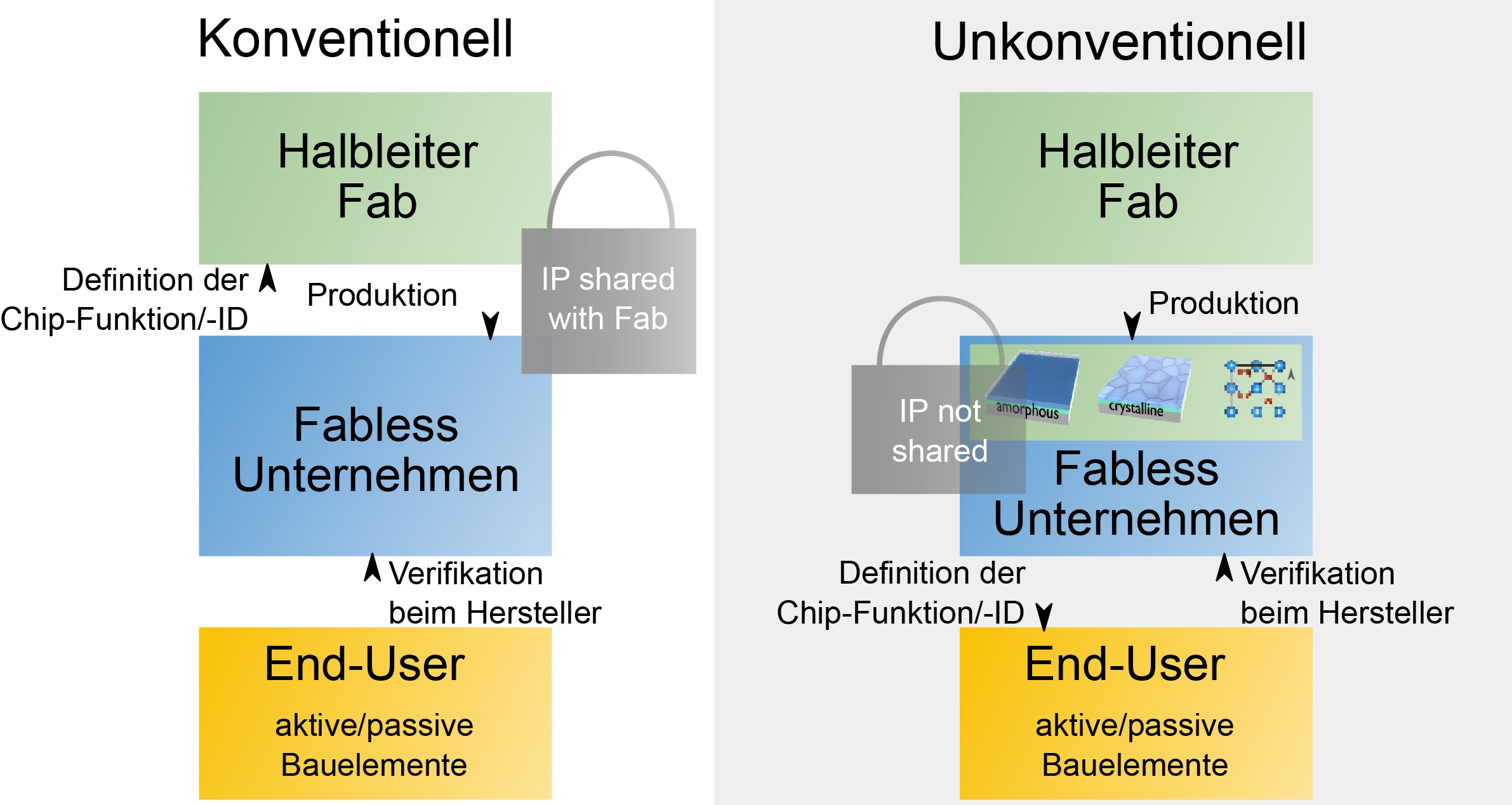 Schematische Darstellung des bisherigen Verfahrens und des neuen im FINK-Projekt vorgeschlagenen Verfahrens für die Verschlüsselung bzw. Funktionsdefinition von integrierten Schaltungen.