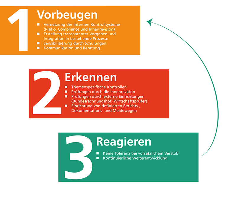 Compliance: Vorbeugen - Erkennen - Reagieren