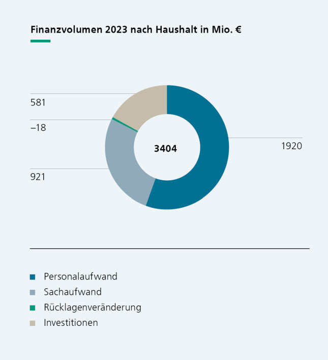 Finanzvolumen 2023 nach Haushalt: 3404 in Mio. € 