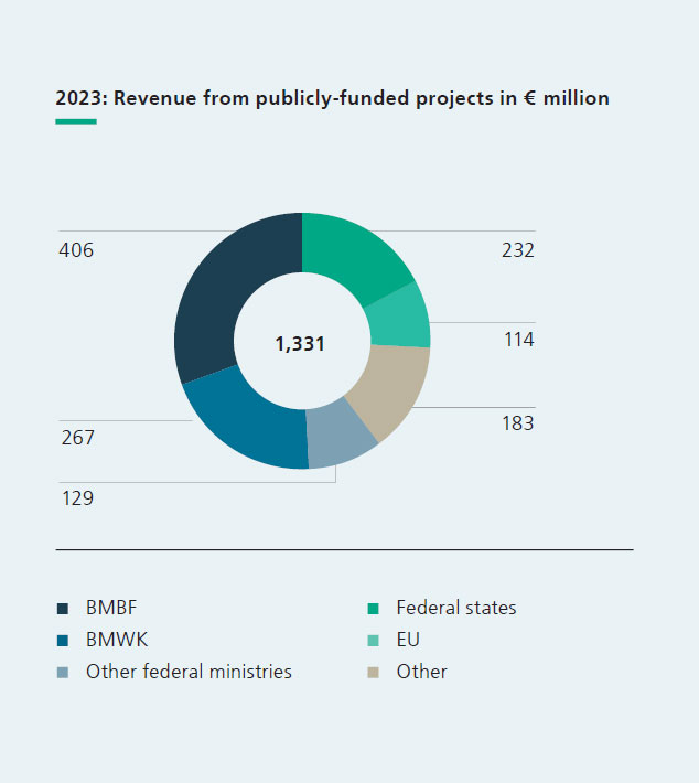 2023: Revenue from publicly-funded projects in € million