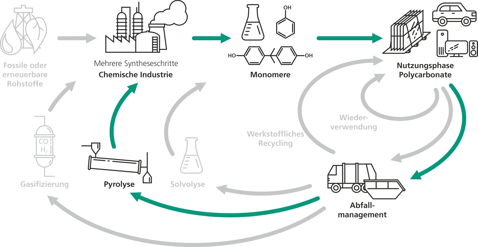 Einordnung des chemischen Recyclings mittels Pyrolyse in ein ganzheitliches Recyclingkonzept. Pyrolyse-Drehrohrofen im Technikumsmaßstab mit eigens entwickelter Kondensationsanlage im Vordergrund 