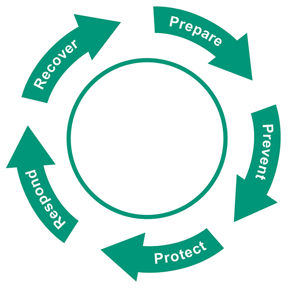 Resilience cycle of a technical system with its five phases: Prepare, Prevent, Protect, Respond, Recover.